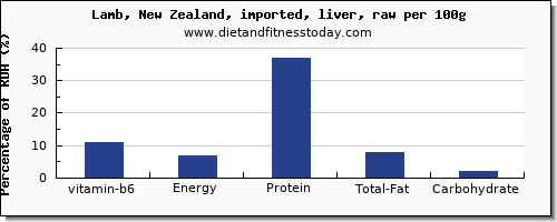 vitamin b6 and nutrition facts in lamb per 100g